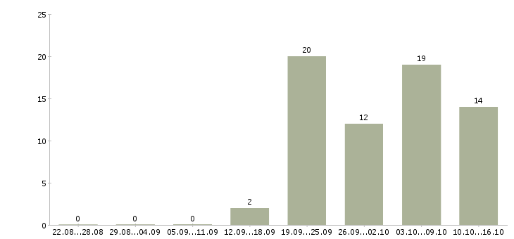 Работа производственный сотрудник в Перми - Число вакансий в Перми по специальности производственный сотрудник за 2 месяца