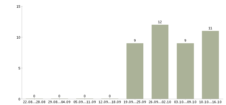 Работа менеджер по складу в Подольске - Число вакансий в Подольске по специальности менеджер по складу за 2 месяца