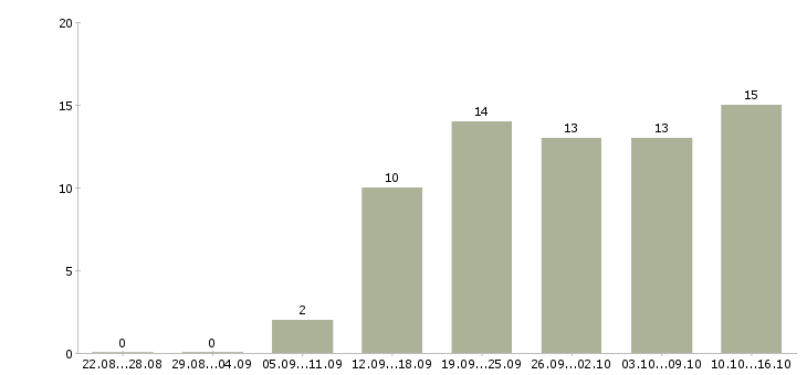 Работа оператор смены в Рязани - Число вакансий в Рязани по специальности оператор смены за 2 месяца