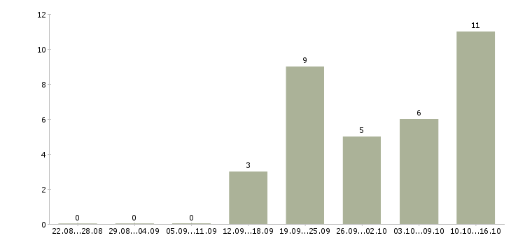 Работа менеджер по продажам услуг в Саранске - Число вакансий в Саранске по специальности менеджер по продажам услуг за 2 месяца