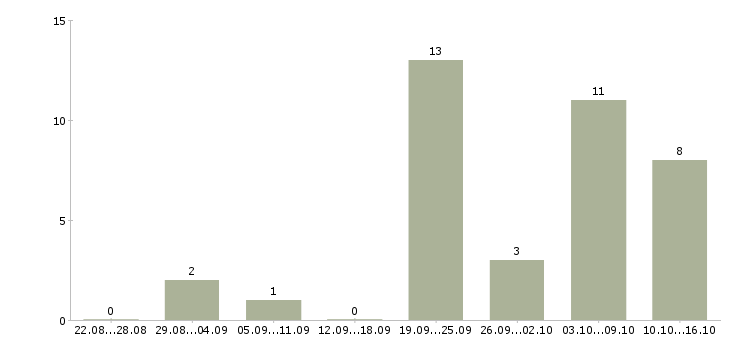 Работа набор персонала в Саратове - Число вакансий в Саратове по специальности набор персонала за 2 месяца