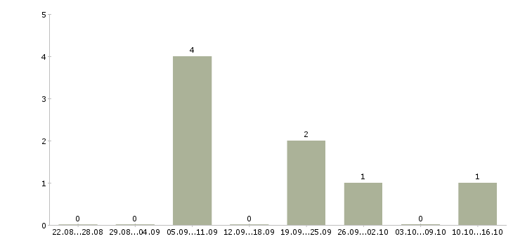 Работа представитель банка в Саратове - Число вакансий в Саратове по специальности представитель банка за 2 месяца