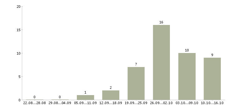 Работа менеджер по складу в Смоленске - Число вакансий в Смоленске по специальности менеджер по складу за 2 месяца