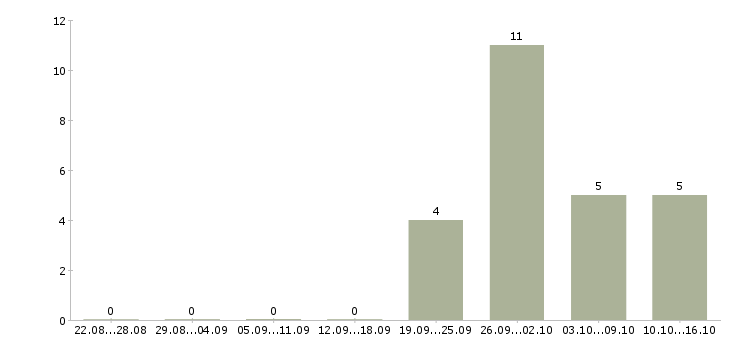 Работа оператор смены в Смоленске - Число вакансий в Смоленске по специальности оператор смены за 2 месяца