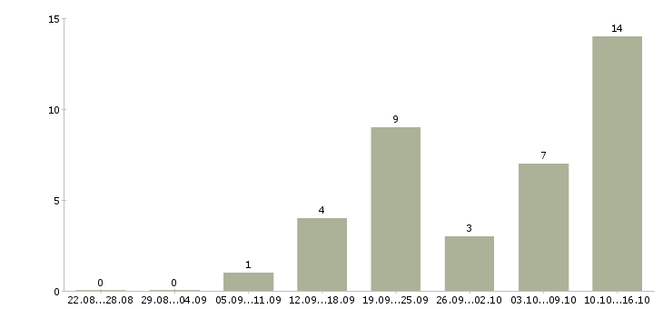 Работа сотрудничество с компанией в Смоленске - Число вакансий в Смоленске по специальности сотрудничество с компанией за 2 месяца