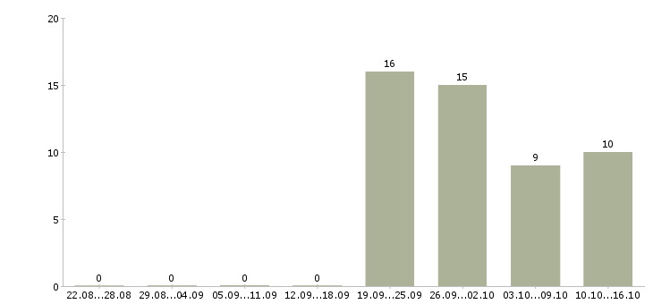 Работа требуется консультант в Сочи - Число вакансий в Сочи по специальности требуется консультант за 2 месяца