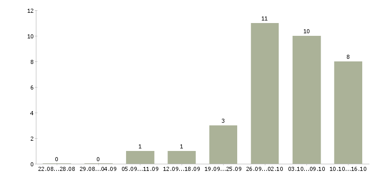 Работа банковский сотрудник в Стерлитамаке - Число вакансий в Стерлитамаке по специальности банковский сотрудник за 2 месяца
