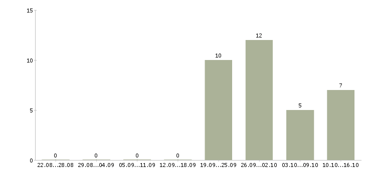 Работа менеджер по мотивации в Сургуте - Число вакансий в Сургуте по специальности менеджер по мотивации за 2 месяца