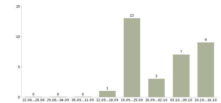Работа сотрудник кассы в Сургуте - Число вакансий в Сургуте по специальности сотрудник кассы за 2 месяца