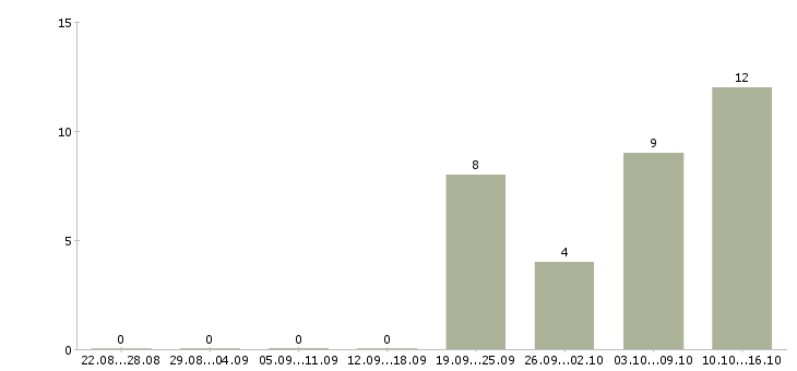 Работа водитель сотрудник в Тамбове - Число вакансий в Тамбове по специальности водитель сотрудник за 2 месяца