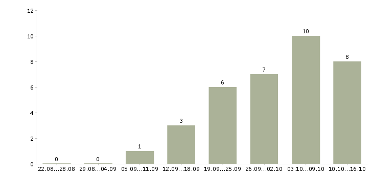 Работа менеджер по продажам автомобилей в Тамбове - Число вакансий в Тамбове по специальности менеджер по продажам автомобилей за 2 месяца