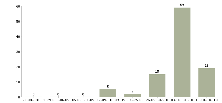 Работа семейная пара вахта в Тамбове - Число вакансий в Тамбове по специальности семейная пара вахта за 2 месяца
