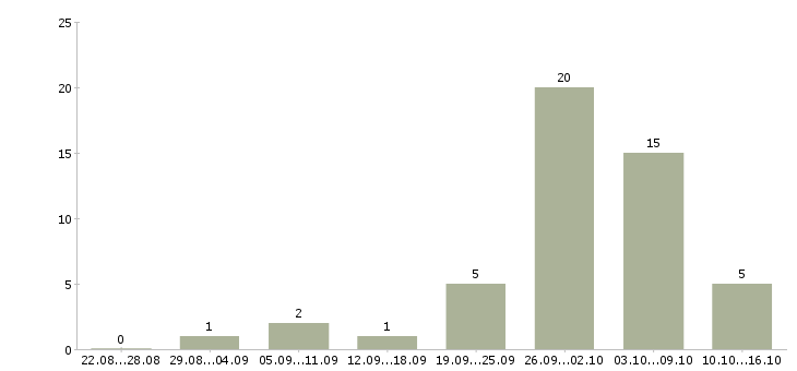 Работа специалист по проектам в Тамбове - Число вакансий в Тамбове по специальности специалист по проектам за 2 месяца