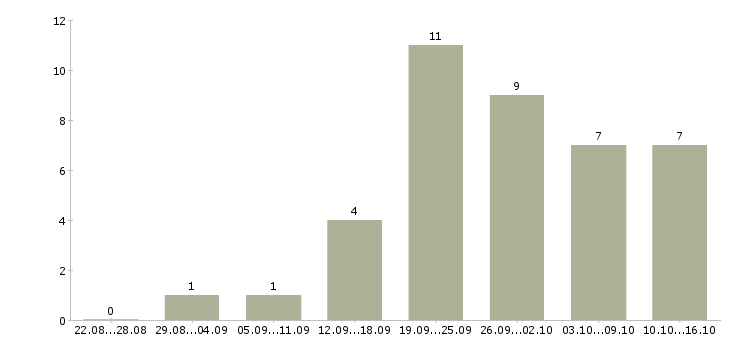 Работа консультант интернет в Твери - Число вакансий в Твери по специальности консультант интернет за 2 месяца