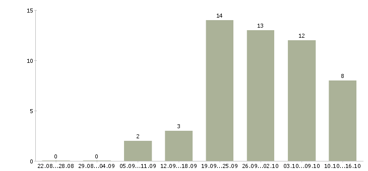 Работа техник по связи в Твери - Число вакансий в Твери по специальности техник по связи за 2 месяца