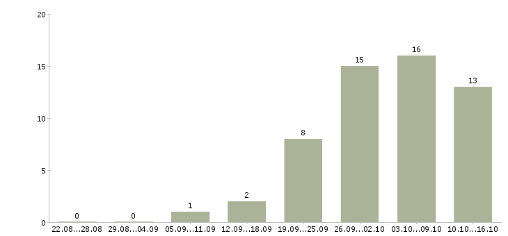 Работа дома через интернет в Тюмени - Число вакансий в Тюмени по специальности дома через интернет за 2 месяца