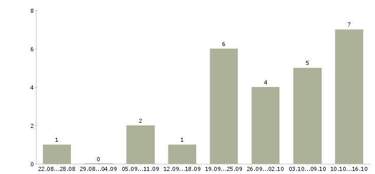 Работа менеджер по подбору персоналу в Тюмени - Число вакансий в Тюмени по специальности менеджер по подбору персоналу за 2 месяца