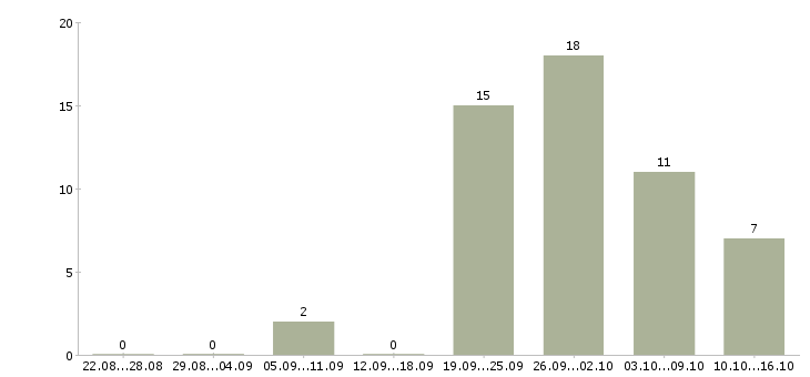 Работа руководитель предприятия в Ульяновске - Число вакансий в Ульяновске по специальности руководитель предприятия за 2 месяца