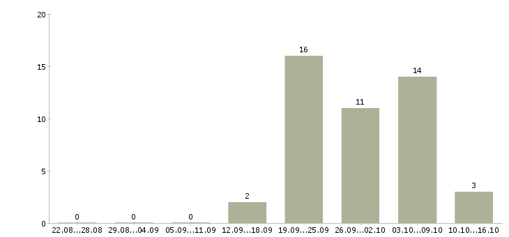 Работа инженер асу в Уфе - Число вакансий в Уфе по специальности инженер асу за 2 месяца