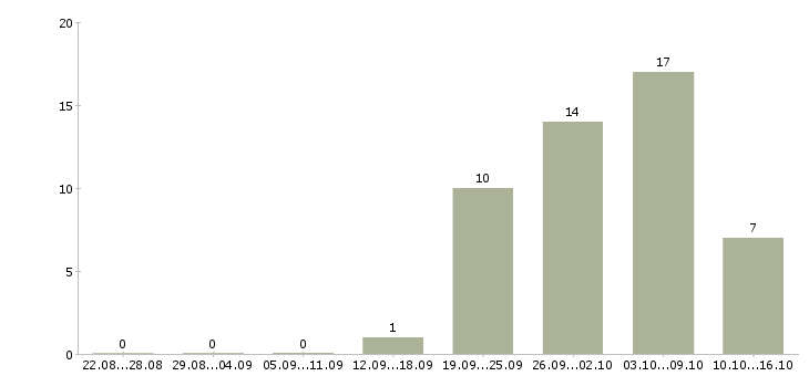 Работа региональный руководитель в Уфе - Число вакансий в Уфе по специальности региональный руководитель за 2 месяца
