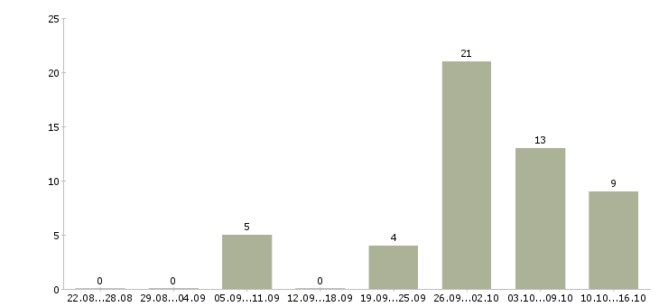 Работа оператор на телефоне на дому в Хабаровске - Число вакансий в Хабаровске по специальности оператор на телефоне на дому за 2 месяца