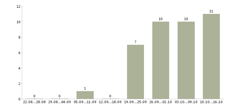 Работа оператор оборудования в Хабаровске - Число вакансий в Хабаровске по специальности оператор оборудования за 2 месяца