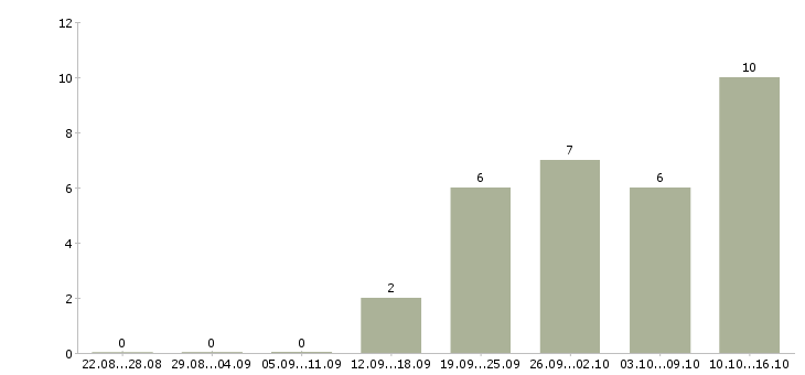 Работа менеджер на автомобиле в Химках - Число вакансий в Химках по специальности менеджер на автомобиле за 2 месяца