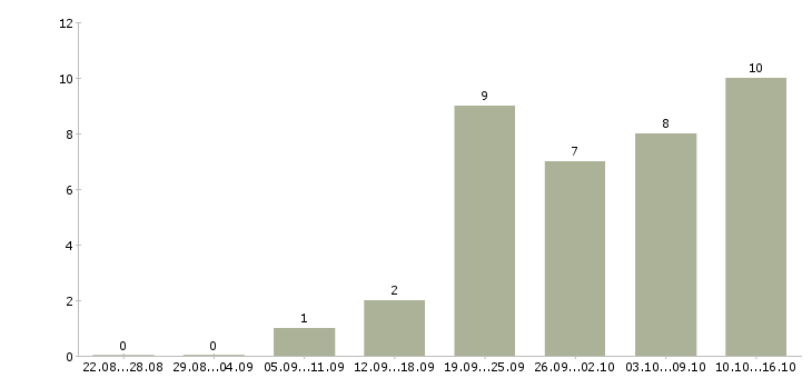 Работа менеджер по документам в Чебоксарах - Число вакансий в Чебоксарах по специальности менеджер по документам за 2 месяца