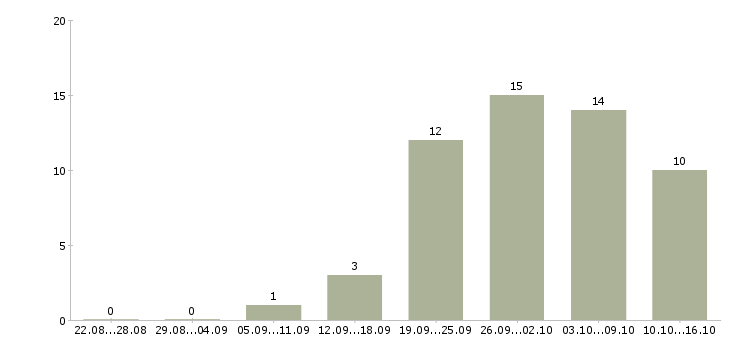 Работа специалист по продукту в Чебоксарах - Число вакансий в Чебоксарах по специальности специалист по продукту за 2 месяца