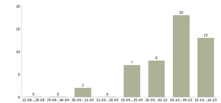 Работа строительный рабочий в Чебоксарах - Число вакансий в Чебоксарах по специальности строительный рабочий за 2 месяца