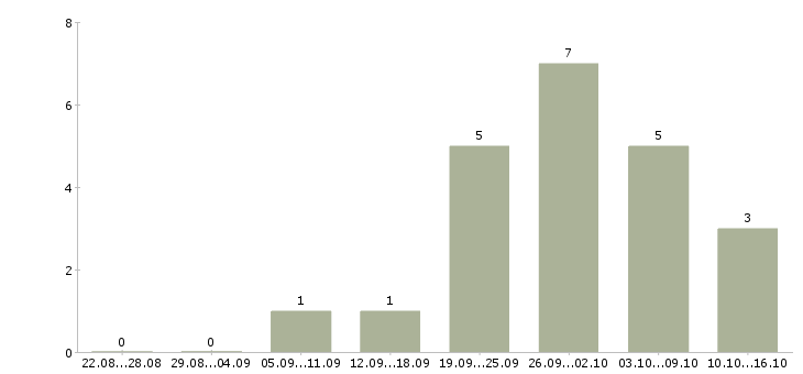 Работа аналитик рынка в Челябинске - Число вакансий в Челябинске по специальности аналитик рынка за 2 месяца