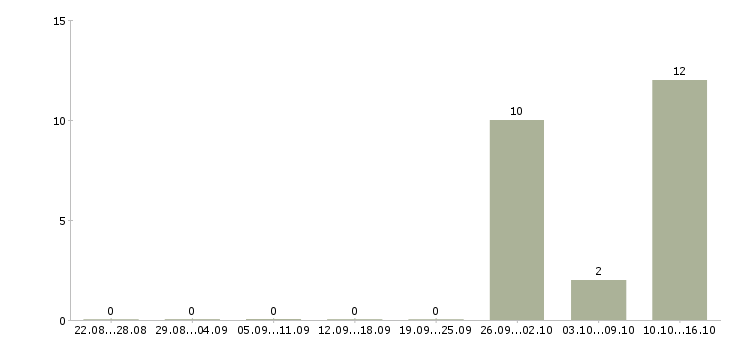 Работа медицинский директор в Челябинске - Число вакансий в Челябинске по специальности медицинский директор за 2 месяца
