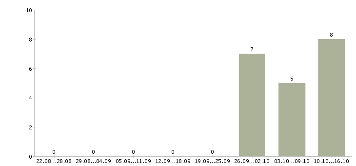 Работа менеджер по продуктам в Череповце - Число вакансий в Череповце по специальности менеджер по продуктам за 2 месяца