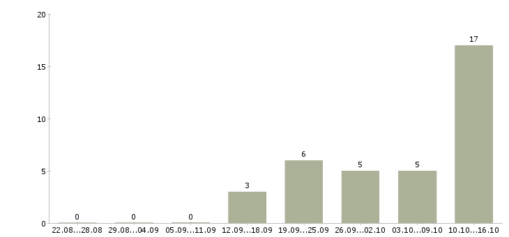 Работа консультант интернет в Чите - Число вакансий в Чите по специальности консультант интернет за 2 месяца