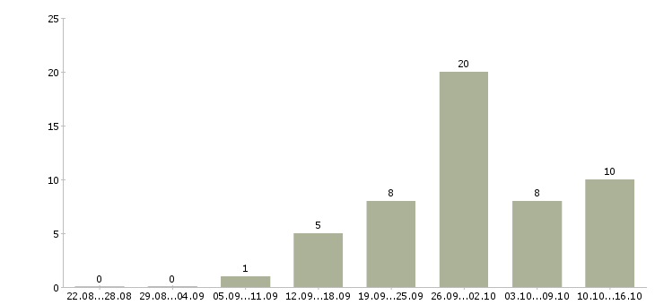 Работа менеджер по связям в Чите - Число вакансий в Чите по специальности менеджер по связям за 2 месяца