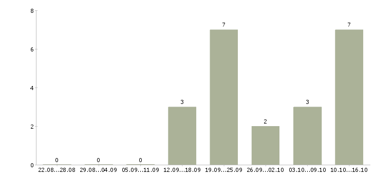 Работа рабочие на склады в Чите - Число вакансий в Чите по специальности рабочие на склады за 2 месяца