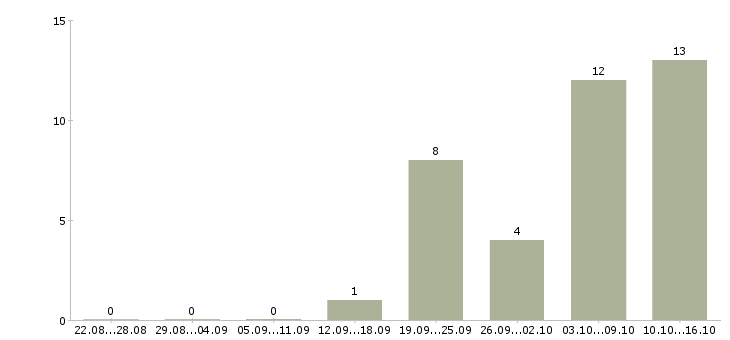 Работа менеджер дома в Энгельсе - Число вакансий в Энгельсе по специальности менеджер дома за 2 месяца