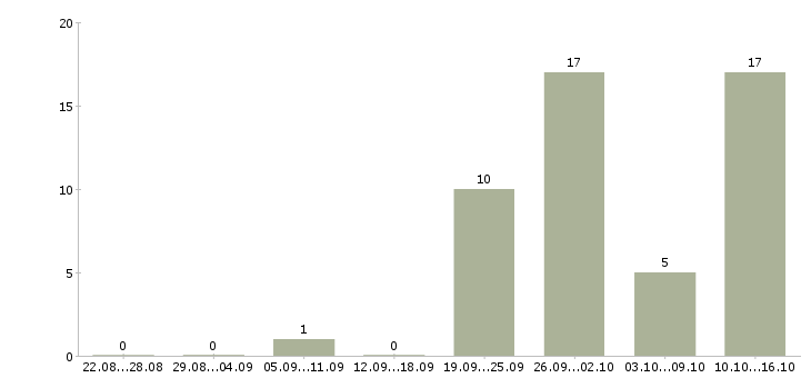 Работа менеджер на склад в Ярославле - Число вакансий в Ярославле по специальности менеджер на склад за 2 месяца