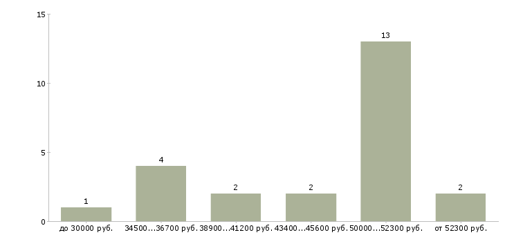 Найти работу инженер по снабжению Санкт-петербург - График распределения вакансий «инженер по снабжению» по зарплате