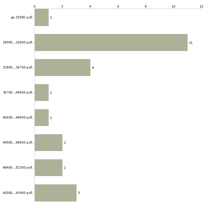 Найти работу личный ассистент Санкт-петербург - График распределения вакансий «личный ассистент» по зарплате