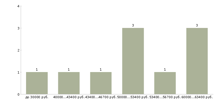 Найти работу механик по холодильному оборудованию в Москве - График распределения вакансий «механик по холодильному оборудованию» по зарплате