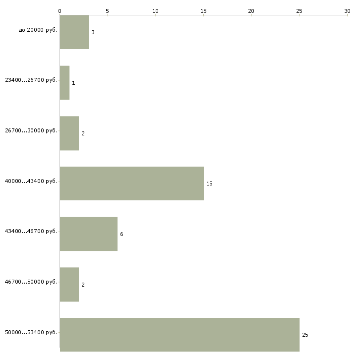 Найти работу посудомойщица на ночные смены в Москве - График распределения вакансий «посудомойщица на ночные смены» по зарплате