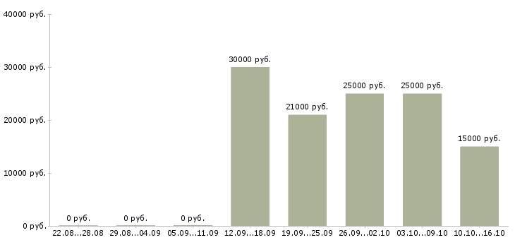 Вакансии административный менеджер Татарстан - Медиана зарплат административный менеджер Татарстан за 2 месяца