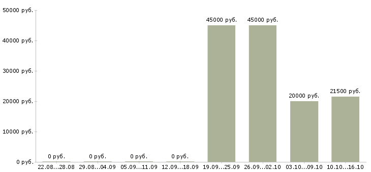 Вакансии активный менеджер по продажам в Абакане - Медиана зарплат активный менеджер по продажам в Абакане за 2 месяца