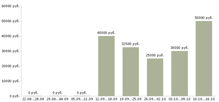 Вакансии ассистент менеджера по персоналу в Москве - Медиана зарплат ассистент менеджера по персоналу в Москве за 2 месяца