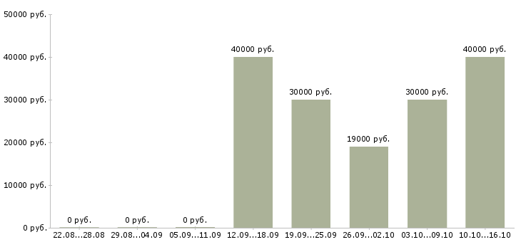 Вакансии бухгалтер на производство Татарстан - Медиана зарплат бухгалтер на производство Татарстан за 2 месяца