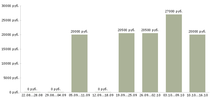 Вакансии бухгалтер по работе с клиентами в Тюмени - Медиана зарплат бухгалтер по работе с клиентами в Тюмени за 2 месяца