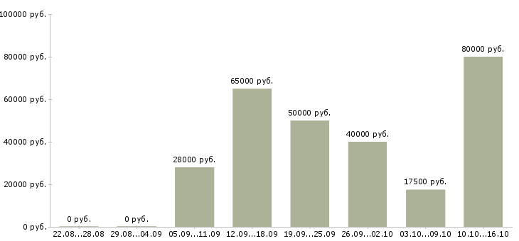Вакансии ведущий менеджер по продажам в Туле - Медиана зарплат ведущий менеджер по продажам в Туле за 2 месяца