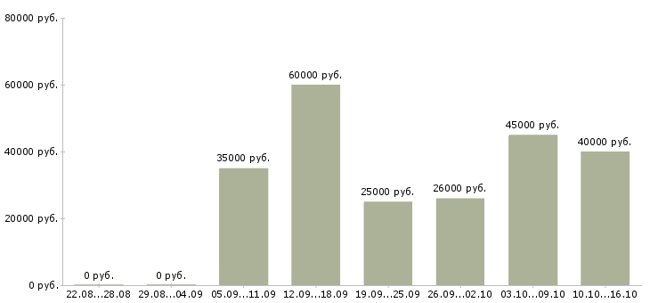Вакансии водители категории c в Новосибирске - Медиана зарплат водители категории c в Новосибирске за 2 месяца