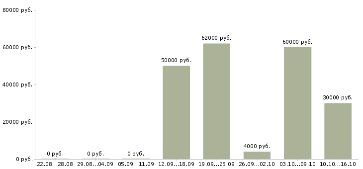 Вакансии водитель такси uber Санкт-петербург - Медиана зарплат водитель такси uber Санкт-петербург за 2 месяца